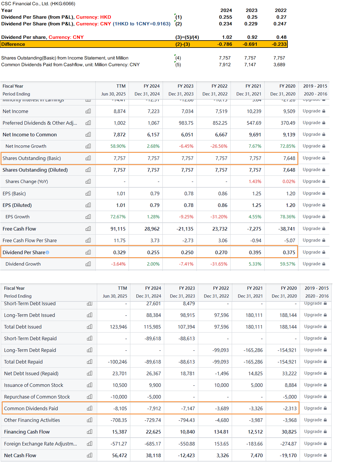 Comparison of Dividend per share