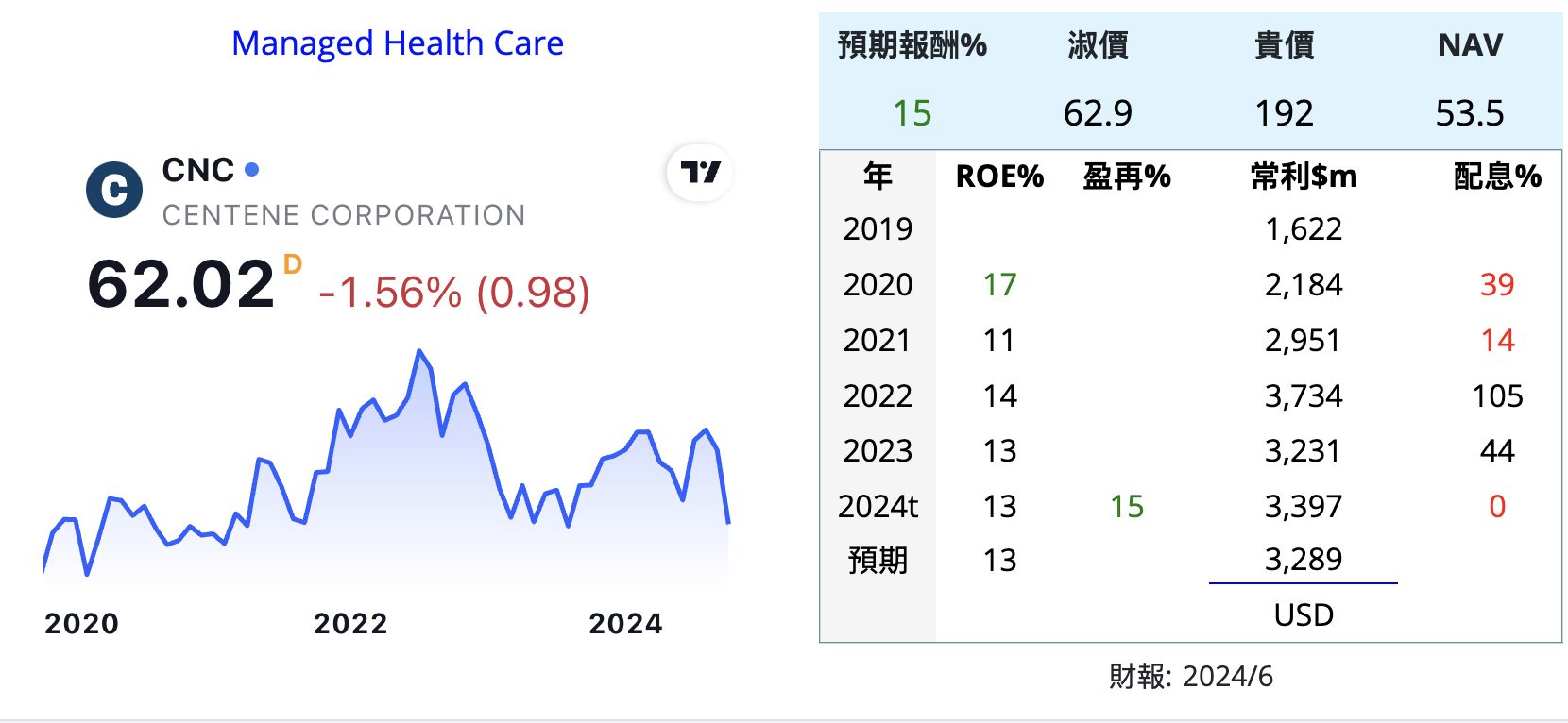UNH CI HUM UNM ELV CNC GL... 醫保 美 - 頁 2 2Z1Q1YG