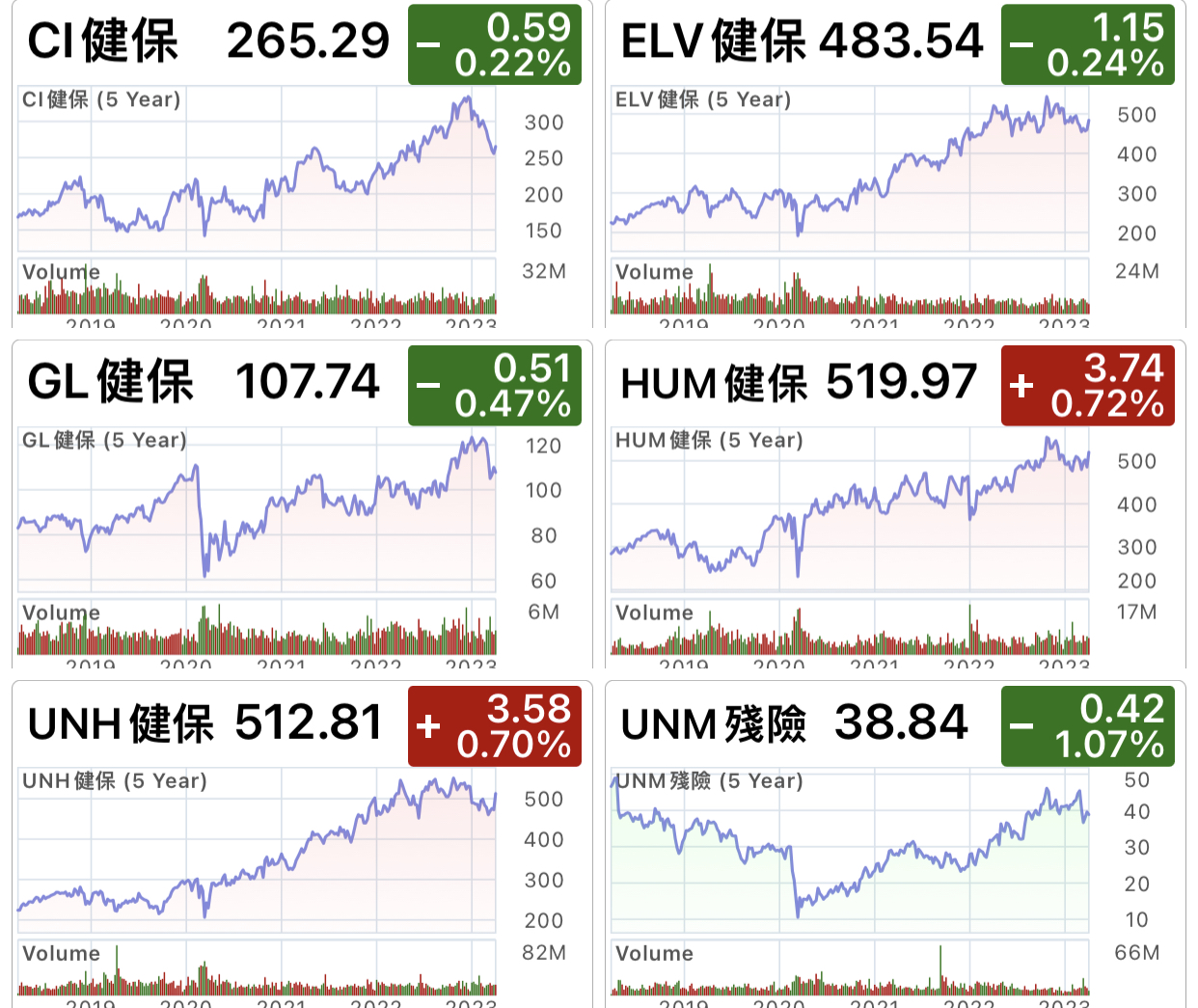 UNH CI HUM UNM ELV CNC GL... 醫保 美 3EViU5f