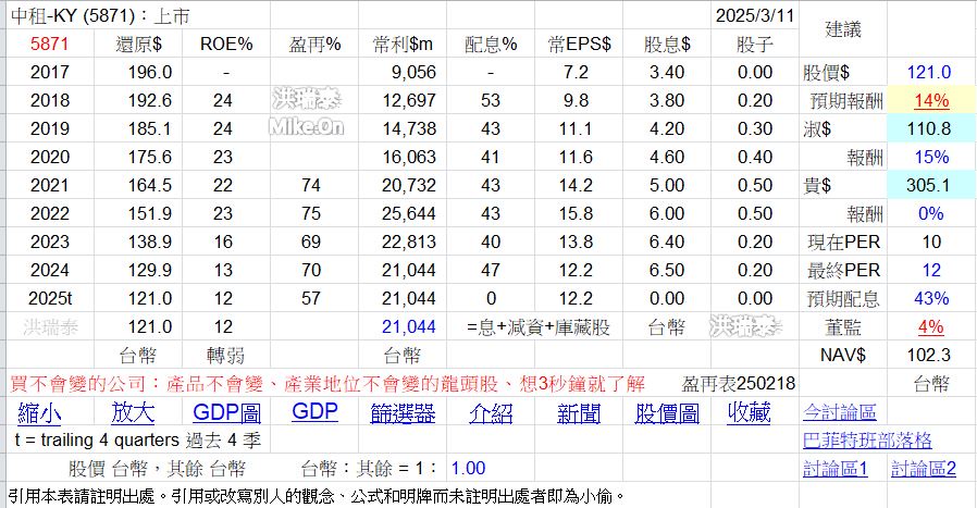 5871 中租 9941 裕融 6592 和潤 租賃 台 - 頁 2 3hUj8kH