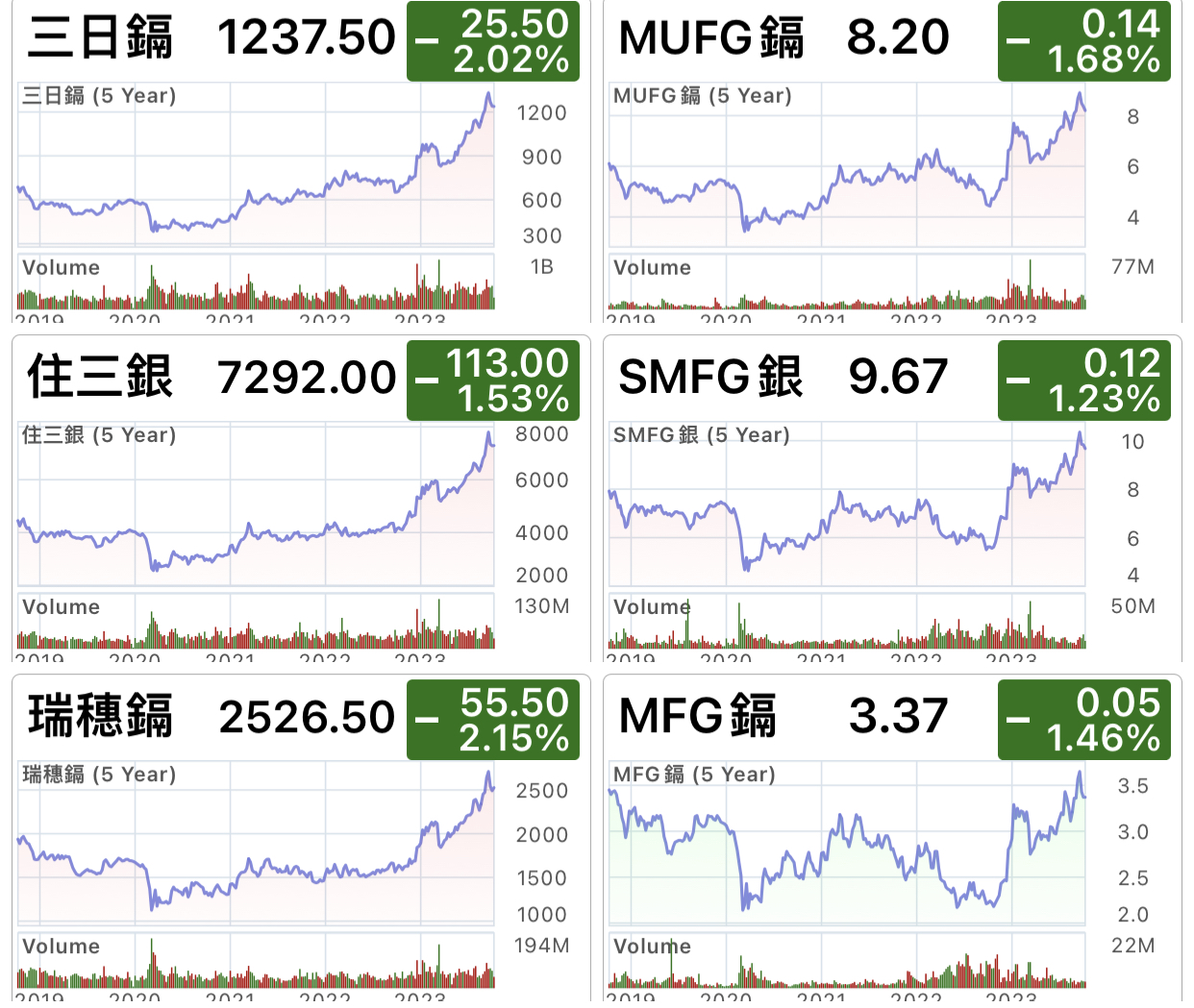 8306 MUFG 8316 SMFG 8411 MFG 瑞穗... 金融 日 5LDCe08