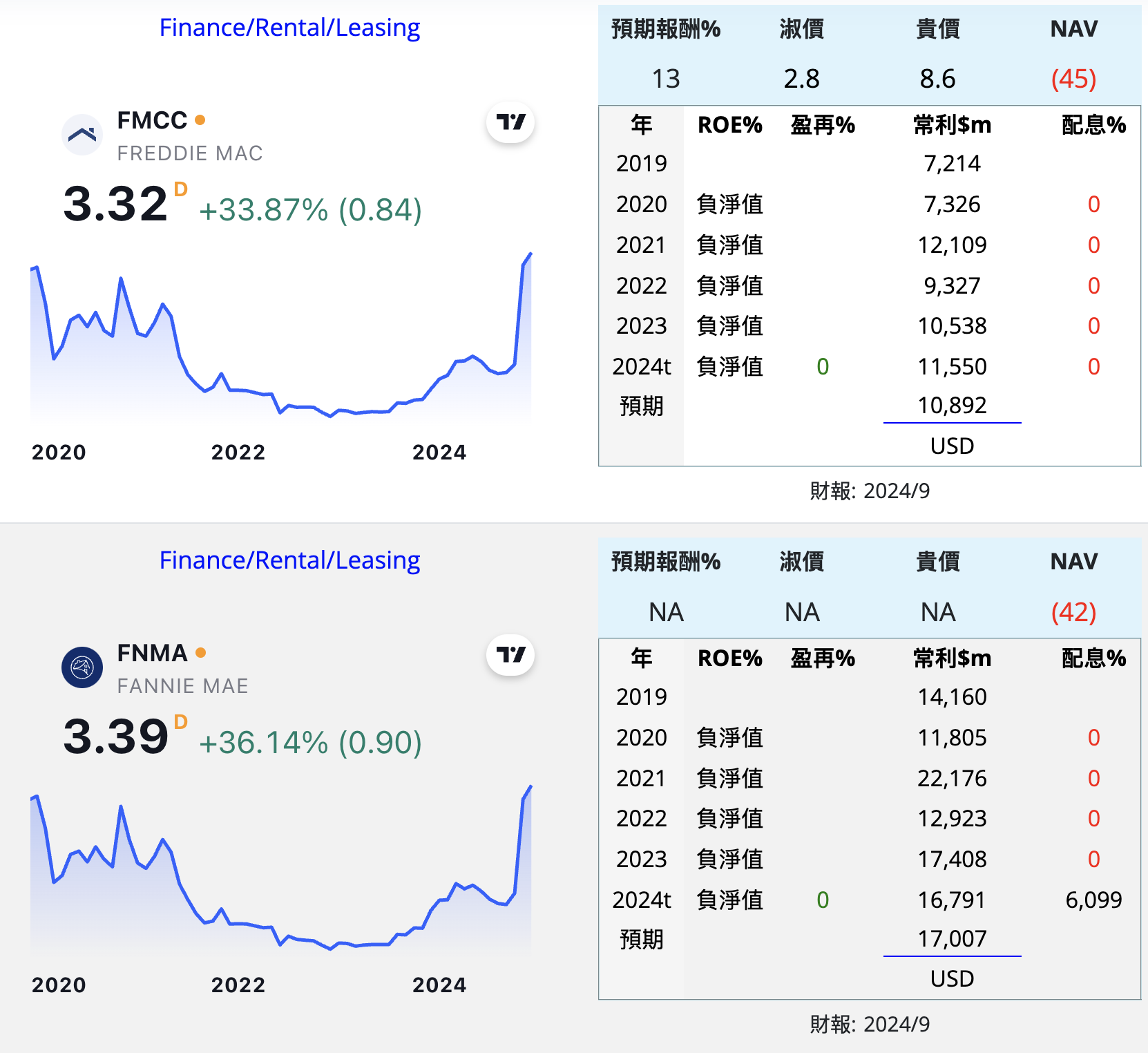 FMCC 房地美 FNMA 房利美 6U4zprH
