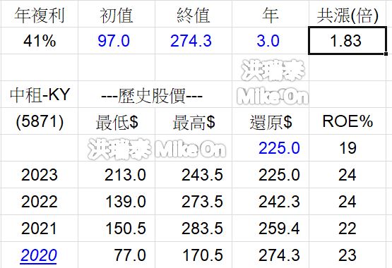 5871 中租 9941 裕融 6592 和潤 租賃 台 C4UffnE
