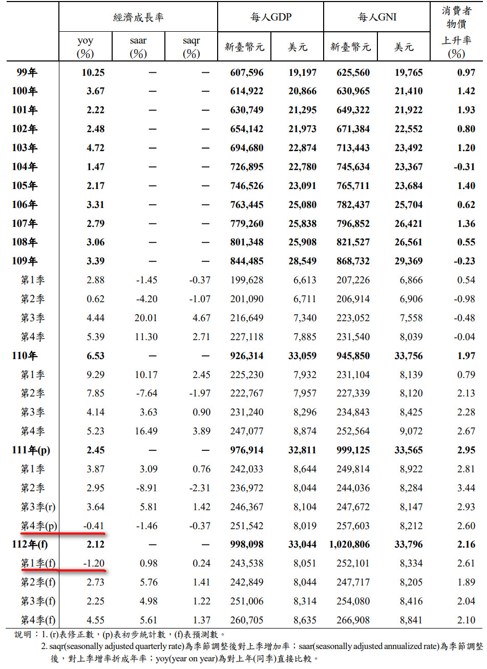 台股與GDP FPDPXS0