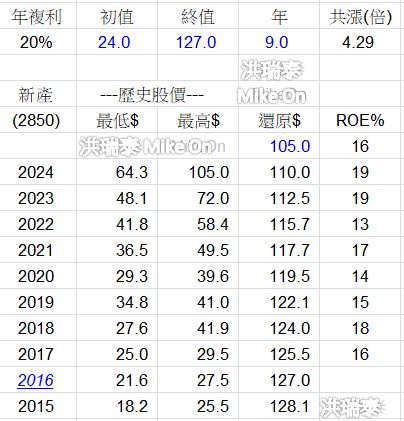 2850 新產 2832 台產 2852 一保 台 GrzpNzh