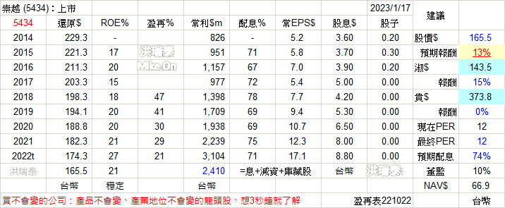 5434 崇越 3010 華立 6488 環球晶 晶材 台 IViuRd1