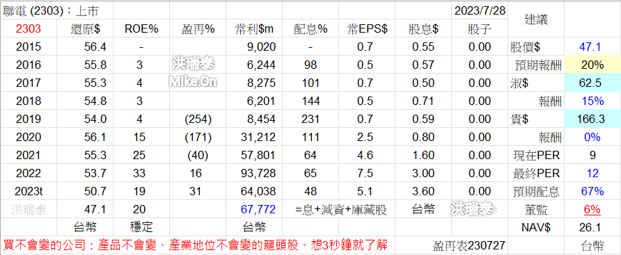2303 聯電 5347 世界 晶造 台 Psn5Dgi