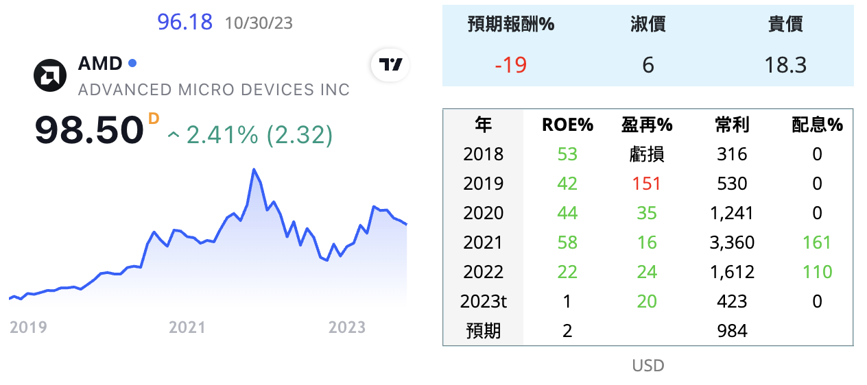 INTC AMD 超微 晶片 美  QH04Ugd