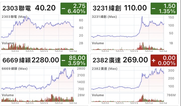 2303 聯電 5347 世界 晶造 台 Uavyf7C