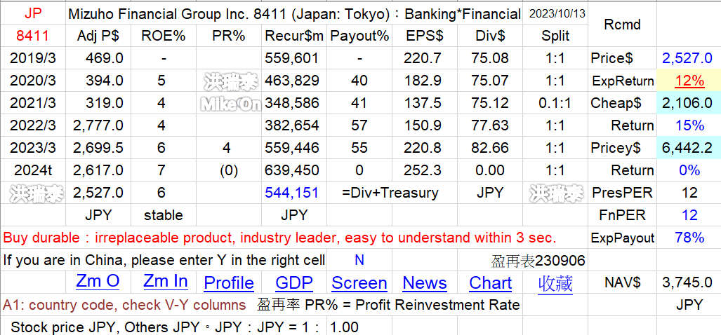 8306 MUFG 8316 SMFG 8411 MFG 瑞穗... 金融 日 VyIv4lE