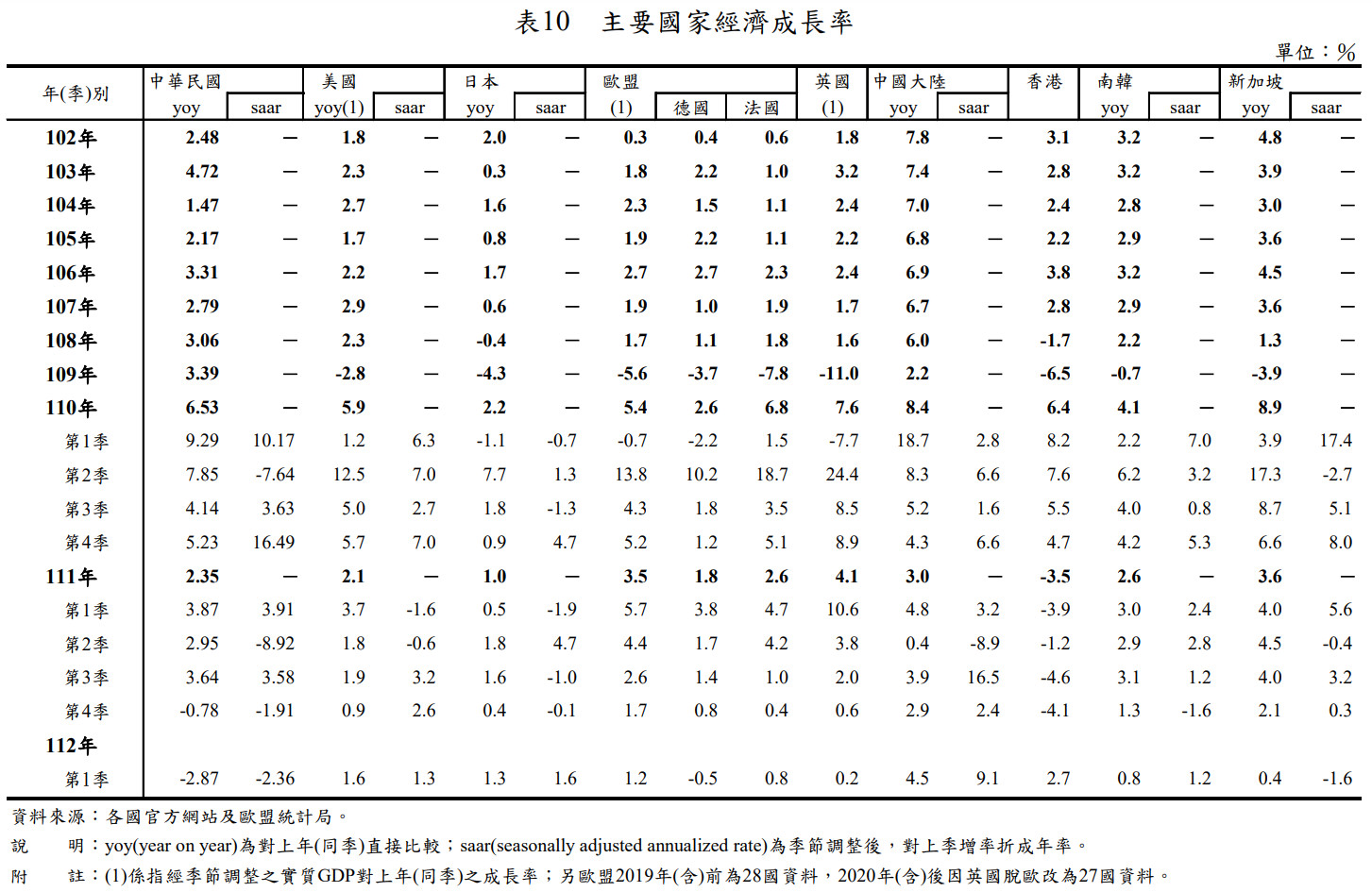 美日歐股與GDP - 頁 2 YTTulgu