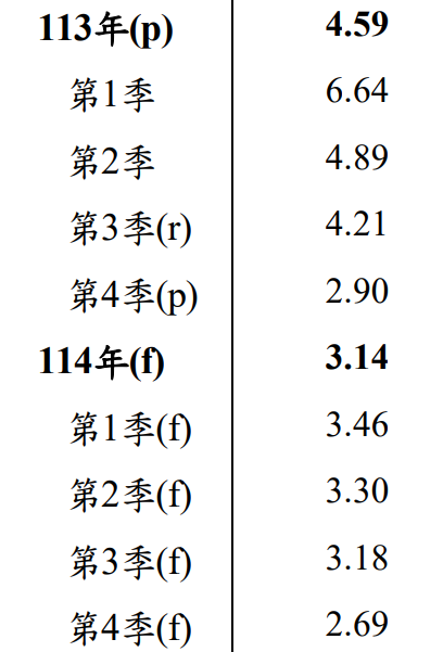 台股與GDP - 頁 6 YaUv9I3