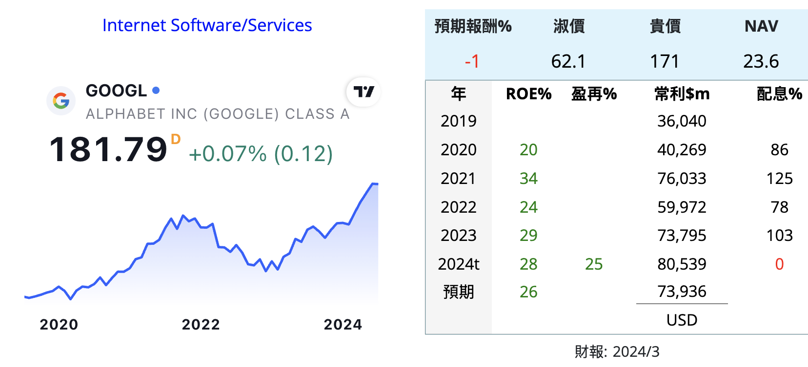 GOOG GOOGL 搜尋 美 AK05jyC