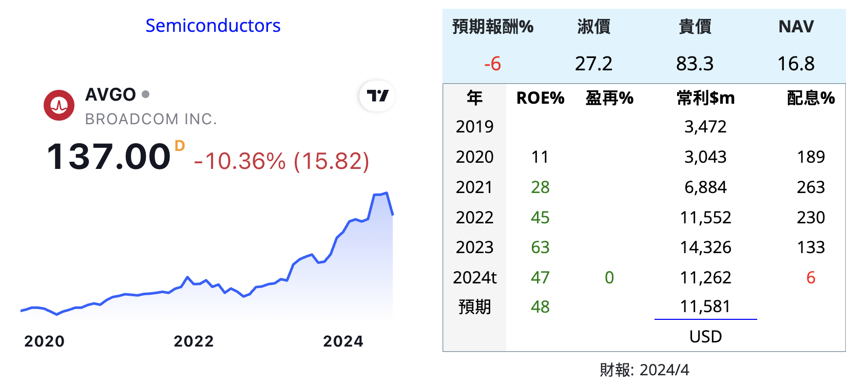 AVGO Broadcom 博通 通訊 美 Cq1ONde