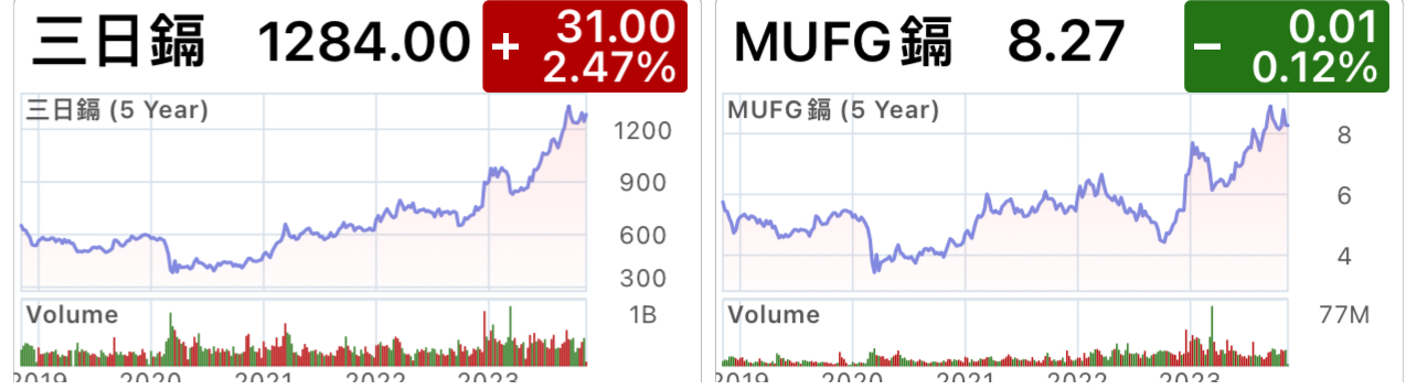 8306 MUFG 8316 SMFG 8411 MFG 瑞穗... 金融 日 FQIUAow