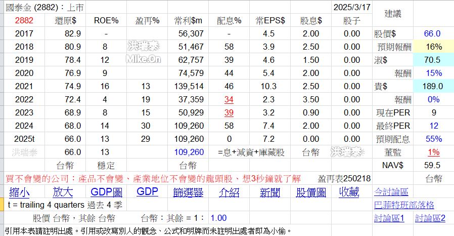 2881 富邦 2882 國泰 2891中信 2886 兆豐 金控 台 - 頁 3 GHXT1gB