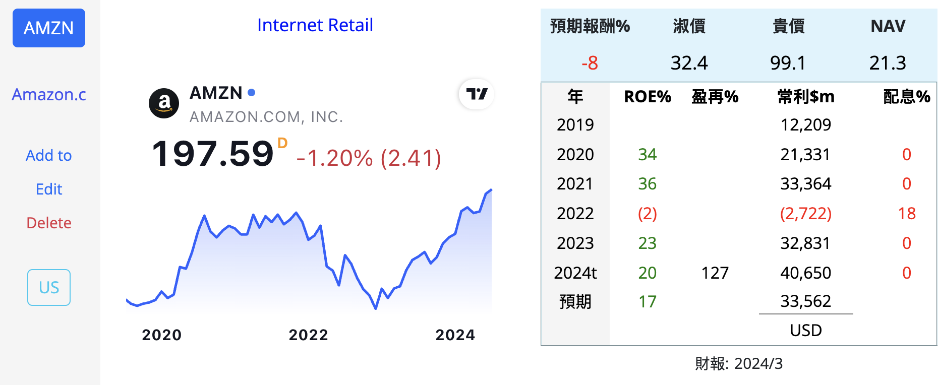 AMZN EBAY 電商 美 IYDBTcq