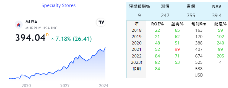 MUSA 加油站 美 Kb0Qnfe