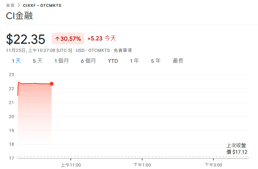 CIXX下市改為CIXXF 金融 加 QpYq6Qs