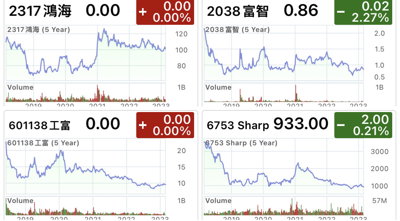2317 鴻海 郭董 科技 台 QxNs0yv