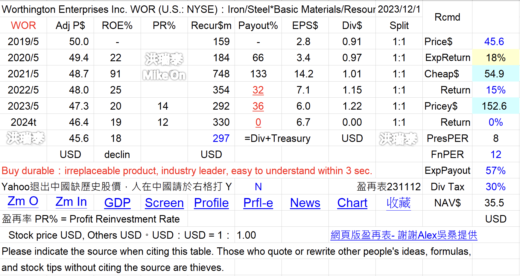 NUE WOR WS RS STLD TS 鋼鐵 美 SpVijSv