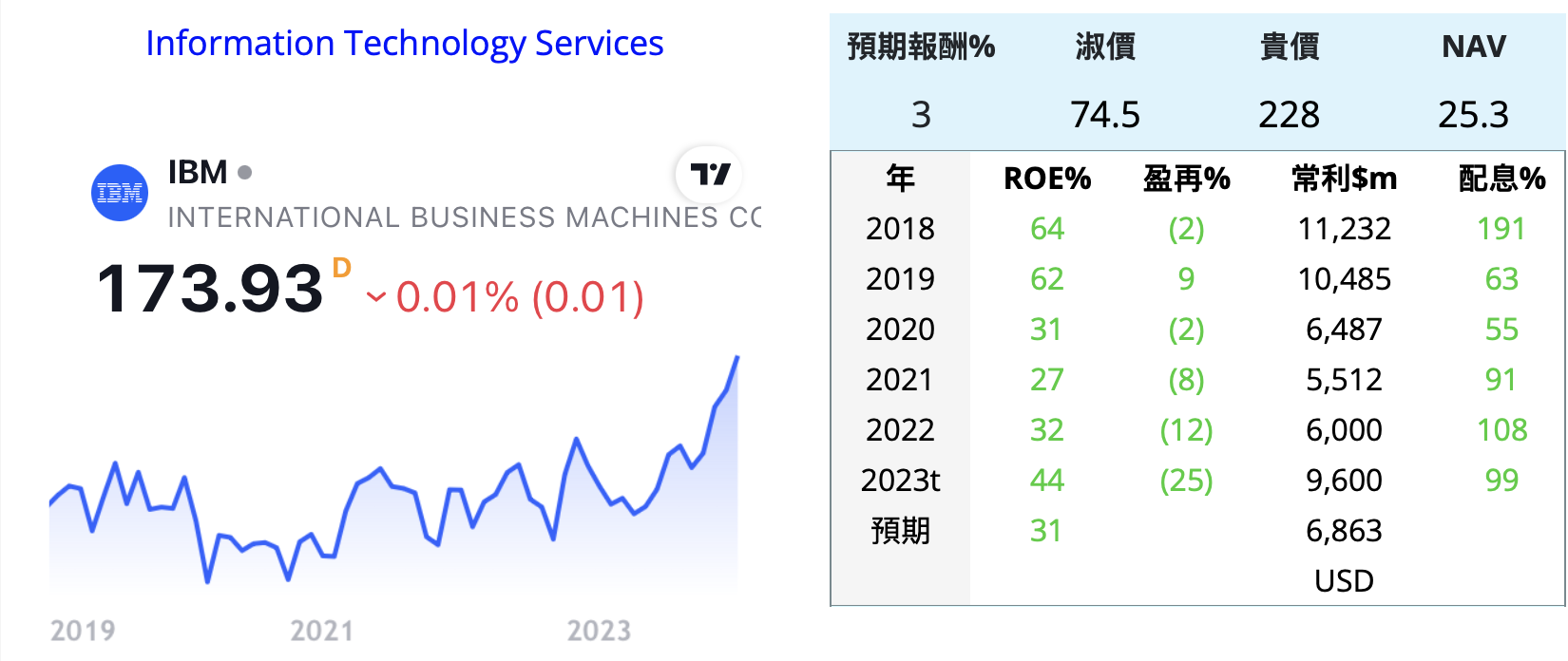 IBM DELL HPE HPQ 電腦 美 TrbQttO