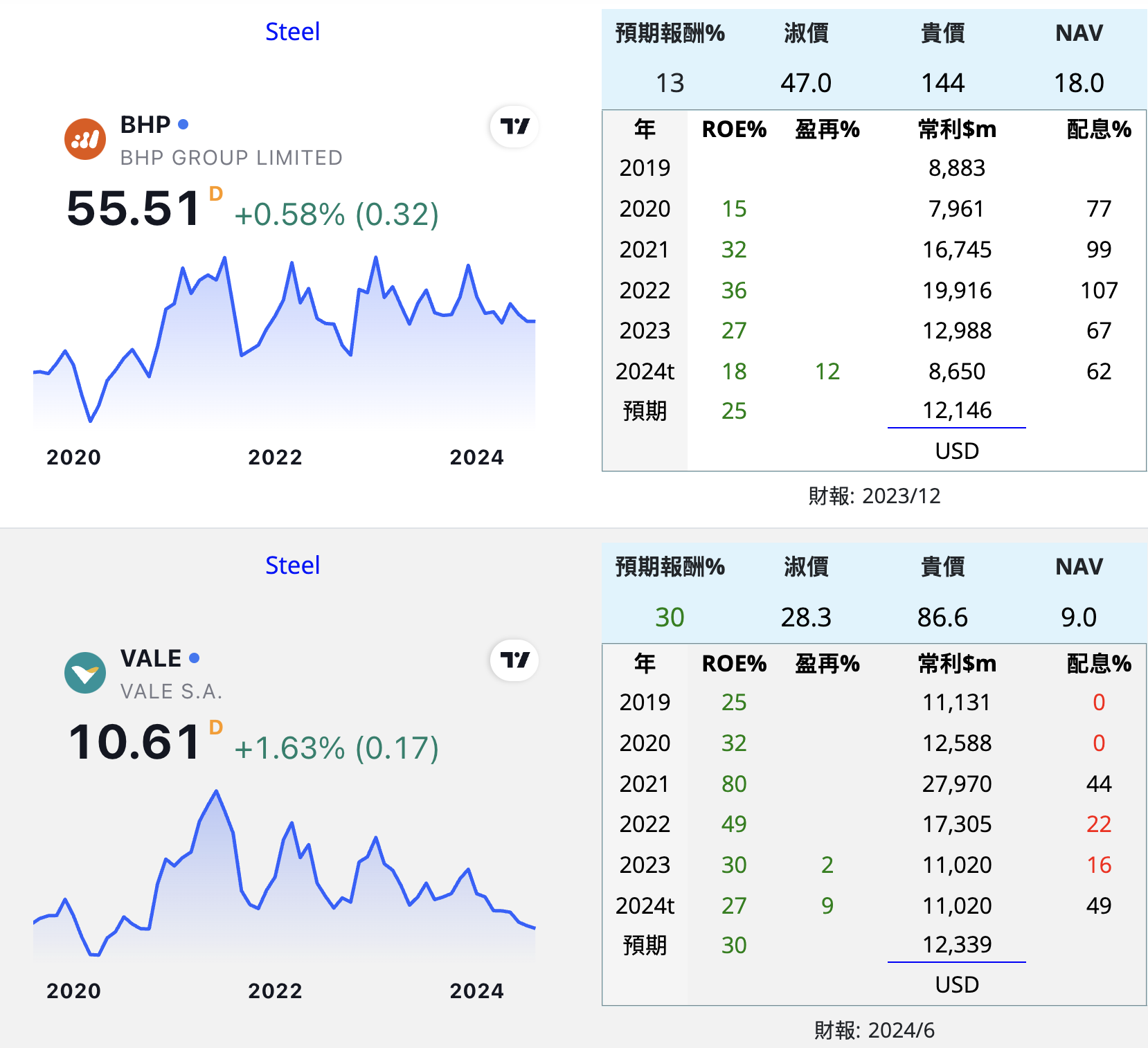 VALE BHP SOUHY 礦 巴西澳 UdDYMva