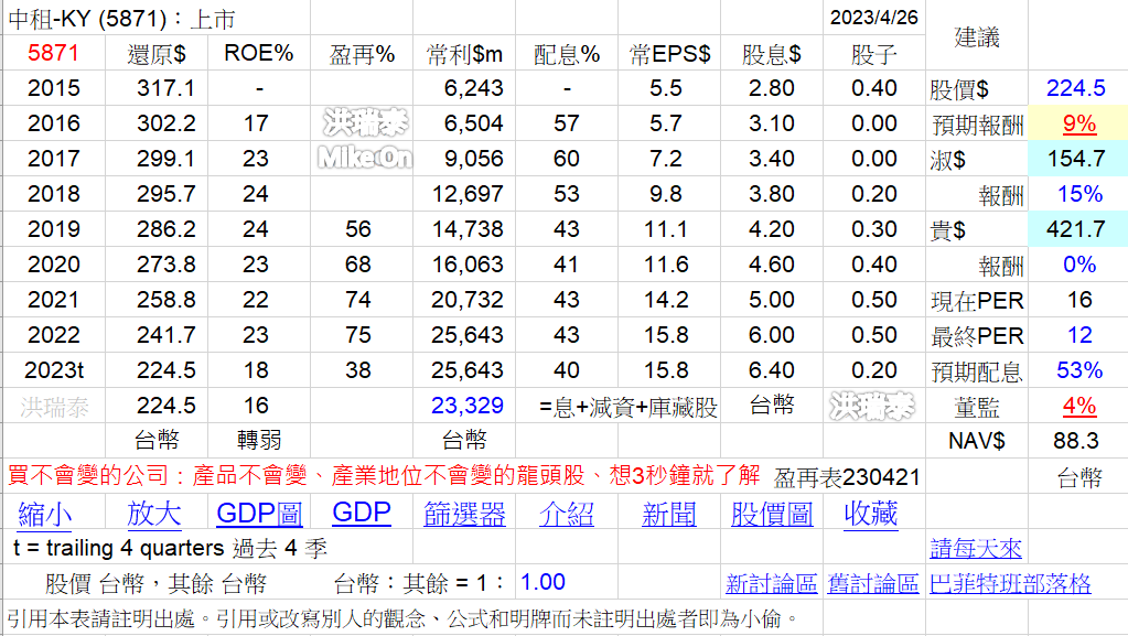 5871 中租 9941 裕融 6592 和潤 租賃 台 VCzhEjl