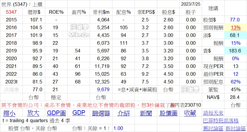 2303 聯電 5347 世界 晶造 台 W7Xv7Yc