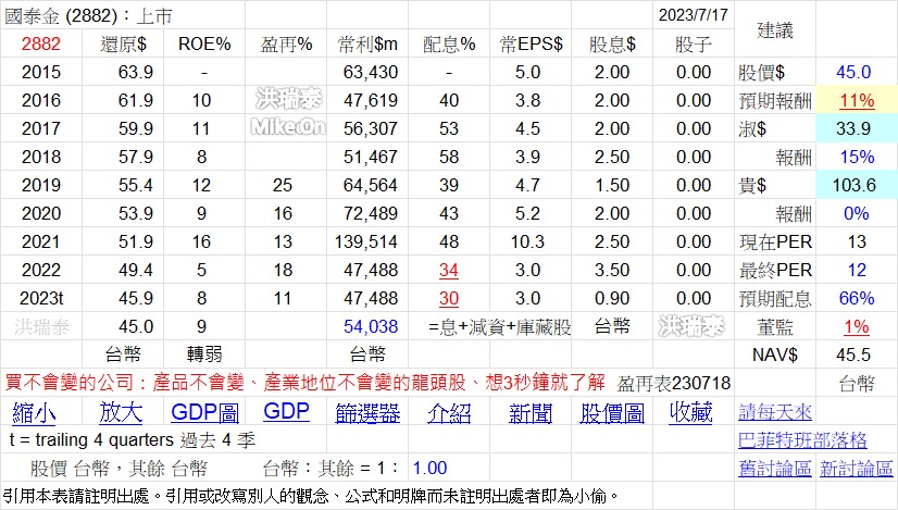 2881 富邦 2882 國泰 2891中信 2886 兆豐 金控 台 X8N5QZd