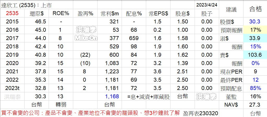 2535 達欣工 營造 台 ZEPv7Dw